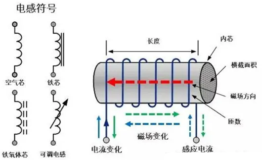 功率電感和普通電感的區別