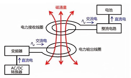 無線充電器電路原理